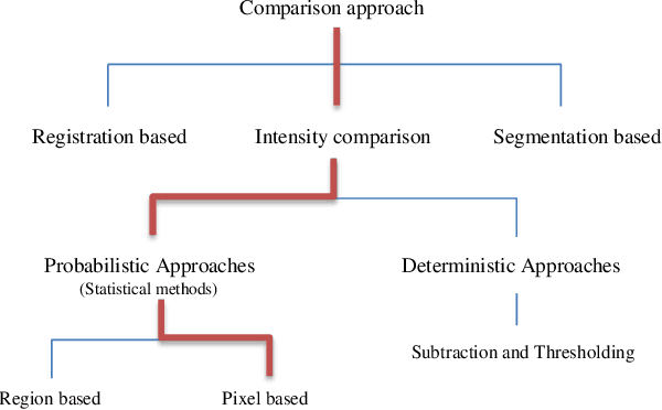 Figure 1 for A New Automatic Change Detection Frame-work Based on Region Growing and Weighted Local Mutual Information: Analysis of Breast Tumor Response to Chemotherapy in Serial MR Images