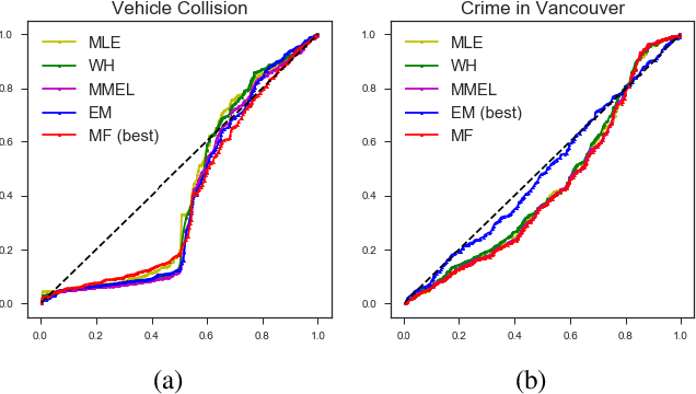 Figure 3 for Scalable Inference for Nonparametric Hawkes Process Using Pólya-Gamma Augmentation