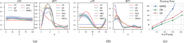 Figure 1 for Scalable Inference for Nonparametric Hawkes Process Using Pólya-Gamma Augmentation