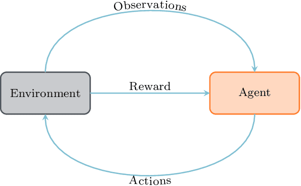 Figure 2 for A review on Deep Reinforcement Learning for Fluid Mechanics