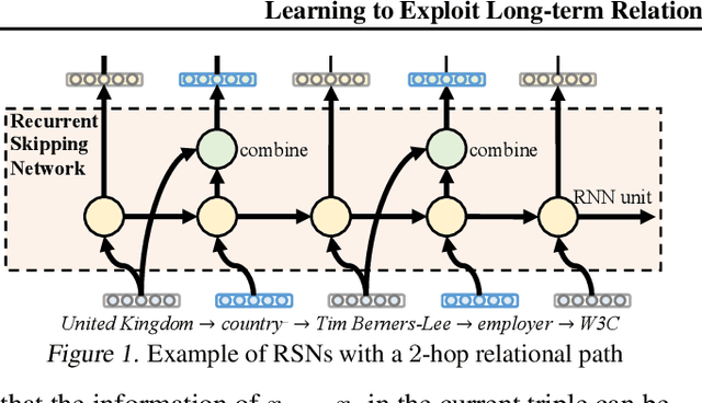 Figure 1 for Learning to Exploit Long-term Relational Dependencies in Knowledge Graphs