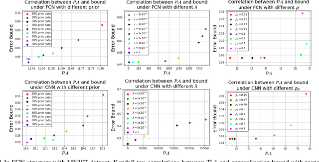 Figure 3 for Demystify Optimization and Generalization of Over-parameterized PAC-Bayesian Learning