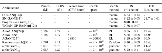 Figure 1 for AlphaGAN: Fully Differentiable Architecture Search for Generative Adversarial Networks