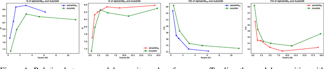 Figure 2 for AlphaGAN: Fully Differentiable Architecture Search for Generative Adversarial Networks