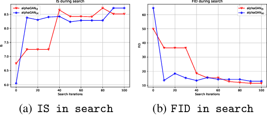 Figure 4 for AlphaGAN: Fully Differentiable Architecture Search for Generative Adversarial Networks