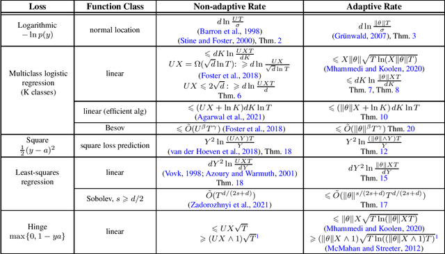 Figure 1 for Scale-free Unconstrained Online Learning for Curved Losses