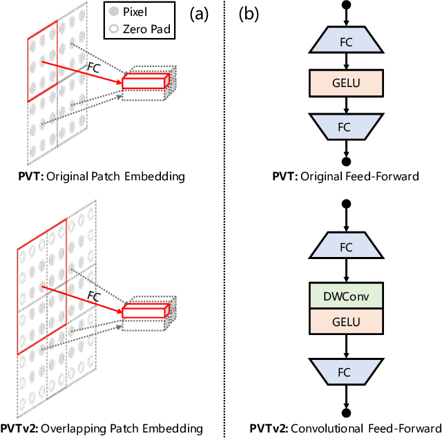 Figure 1 for PVTv2: Improved Baselines with Pyramid Vision Transformer