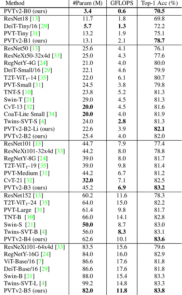 Figure 4 for PVTv2: Improved Baselines with Pyramid Vision Transformer