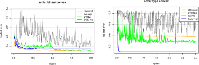 Figure 4 for Convergence diagnostics for stochastic gradient descent with constant step size