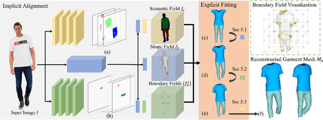 Figure 4 for Registering Explicit to Implicit: Towards High-Fidelity Garment mesh Reconstruction from Single Images