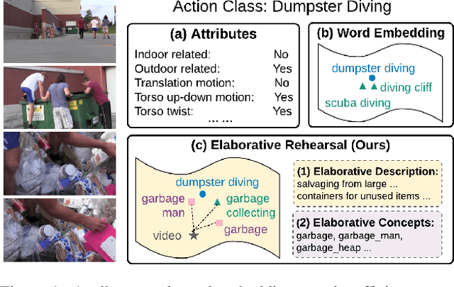 Figure 1 for Elaborative Rehearsal for Zero-shot Action Recognition