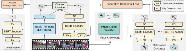 Figure 3 for Elaborative Rehearsal for Zero-shot Action Recognition