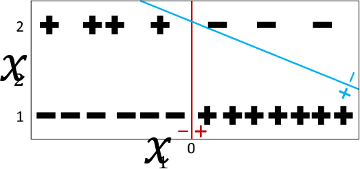 Figure 1 for Decoupled classifiers for fair and efficient machine learning