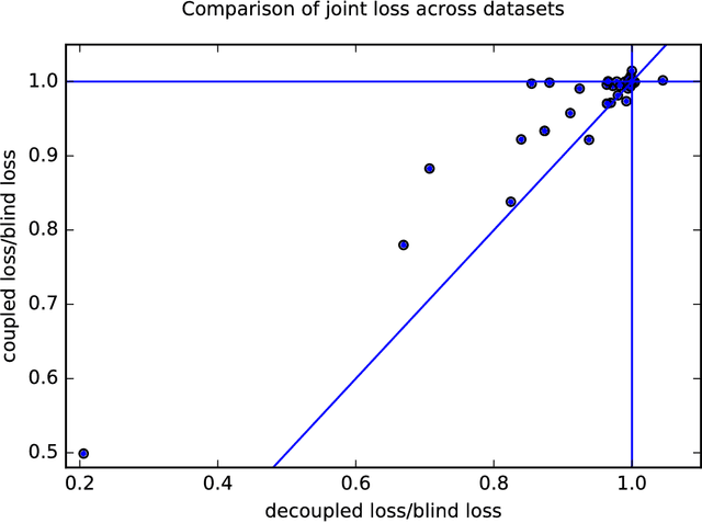 Figure 3 for Decoupled classifiers for fair and efficient machine learning