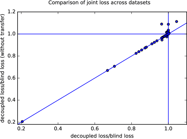 Figure 4 for Decoupled classifiers for fair and efficient machine learning