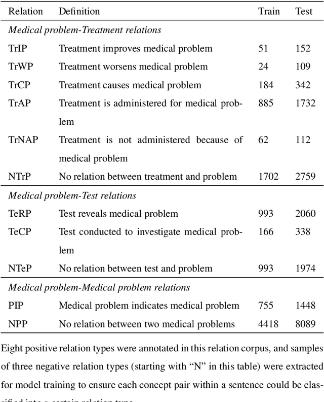 Figure 1 for Classifying medical relations in clinical text via convolutional neural networks