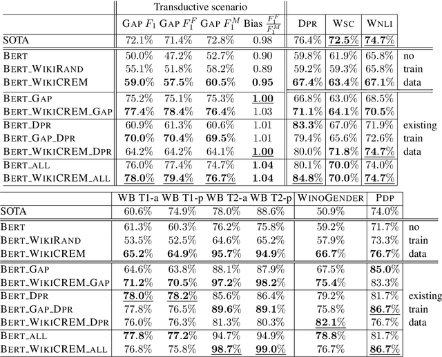 Figure 1 for WikiCREM: A Large Unsupervised Corpus for Coreference Resolution