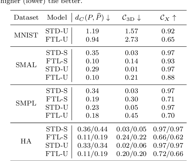 Figure 2 for Disentangling Geometric Deformation Spaces in Generative Latent Shape Models