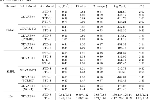 Figure 4 for Disentangling Geometric Deformation Spaces in Generative Latent Shape Models