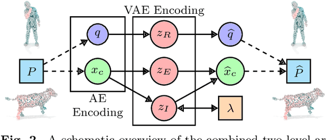 Figure 3 for Disentangling Geometric Deformation Spaces in Generative Latent Shape Models