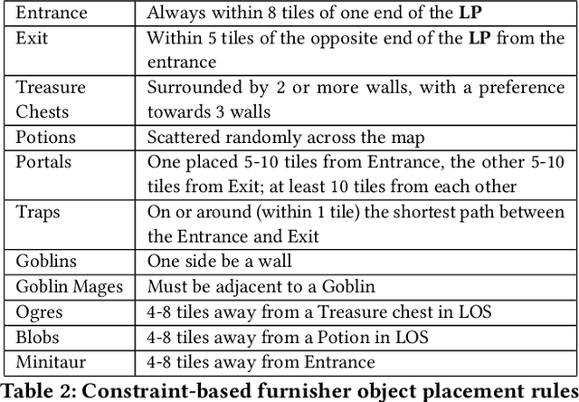 Figure 3 for Two-step Constructive Approaches for Dungeon Generation