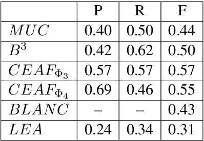 Figure 4 for Towards De-identification of Legal Texts