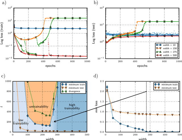 Figure 2 for Effect of the initial configuration of weights on the training and function of artificial neural networks