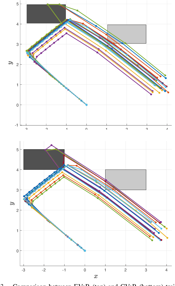 Figure 3 for Risk-Sensitive Motion Planning using Entropic Value-at-Risk