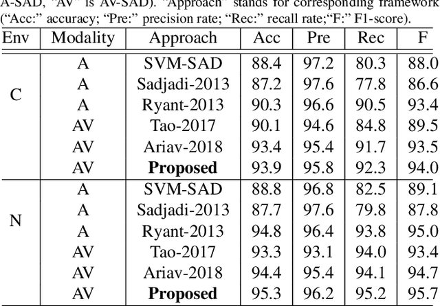 Figure 2 for End-to-end Audiovisual Speech Activity Detection with Bimodal Recurrent Neural Models