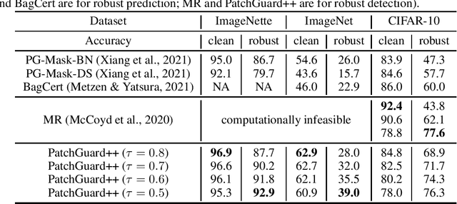 Figure 1 for PatchGuard++: Efficient Provable Attack Detection against Adversarial Patches