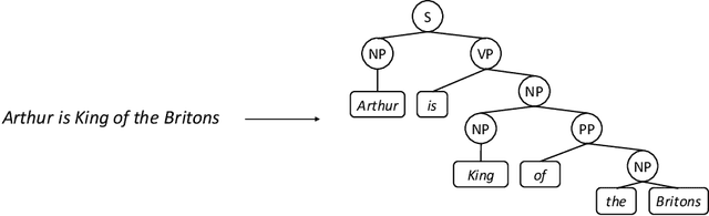 Figure 1 for Strongly Incremental Constituency Parsing with Graph Neural Networks