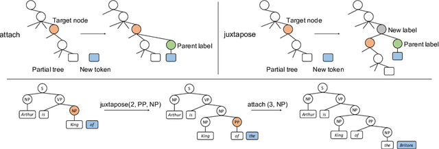 Figure 3 for Strongly Incremental Constituency Parsing with Graph Neural Networks