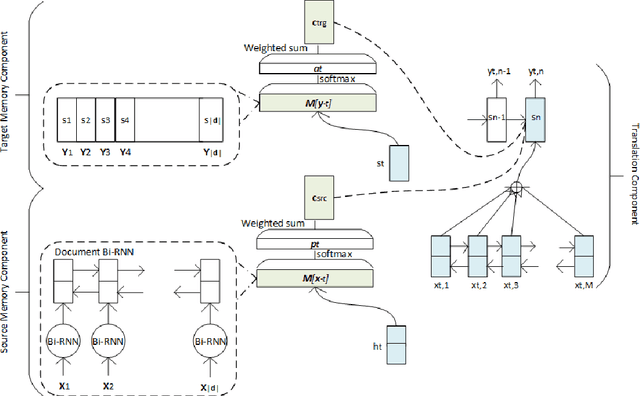 Figure 3 for Document Context Neural Machine Translation with Memory Networks