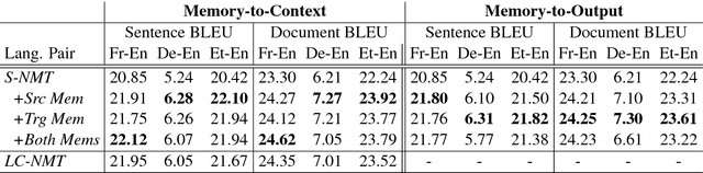 Figure 4 for Document Context Neural Machine Translation with Memory Networks