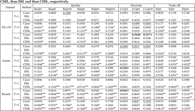 Figure 3 for Determinantal Point Process Likelihoods for Sequential Recommendation