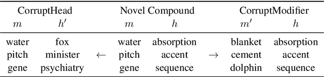 Figure 2 for Learning to Predict Novel Noun-Noun Compounds
