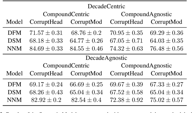 Figure 4 for Learning to Predict Novel Noun-Noun Compounds