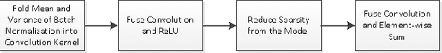 Figure 3 for Highly Efficient 8-bit Low Precision Inference of Convolutional Neural Networks with IntelCaffe