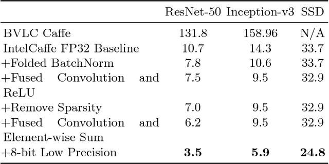 Figure 4 for Highly Efficient 8-bit Low Precision Inference of Convolutional Neural Networks with IntelCaffe