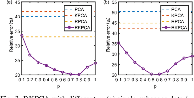 Figure 3 for Exactly Robust Kernel Principal Component Analysis