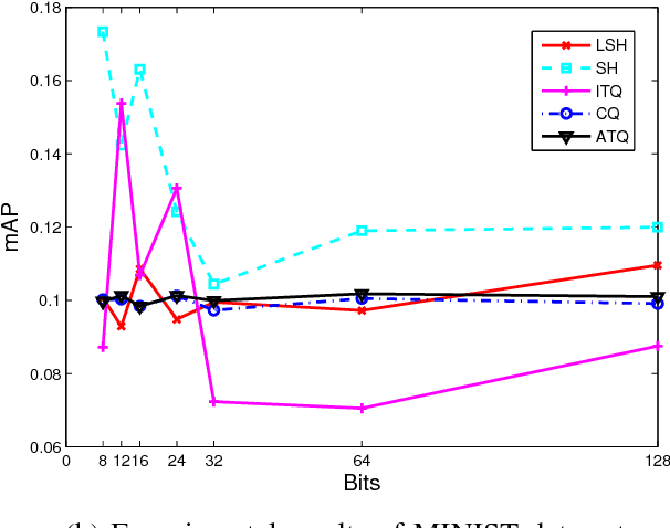 Figure 2 for Adaptive Training of Random Mapping for Data Quantization