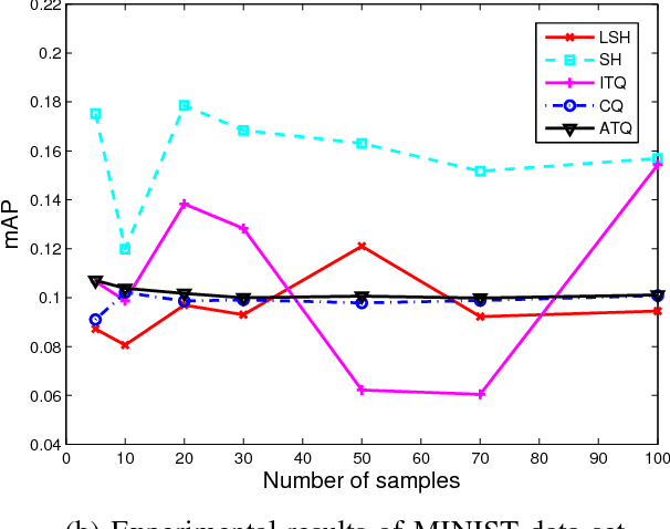 Figure 3 for Adaptive Training of Random Mapping for Data Quantization