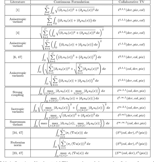 Figure 2 for Collaborative Total Variation: A General Framework for Vectorial TV Models