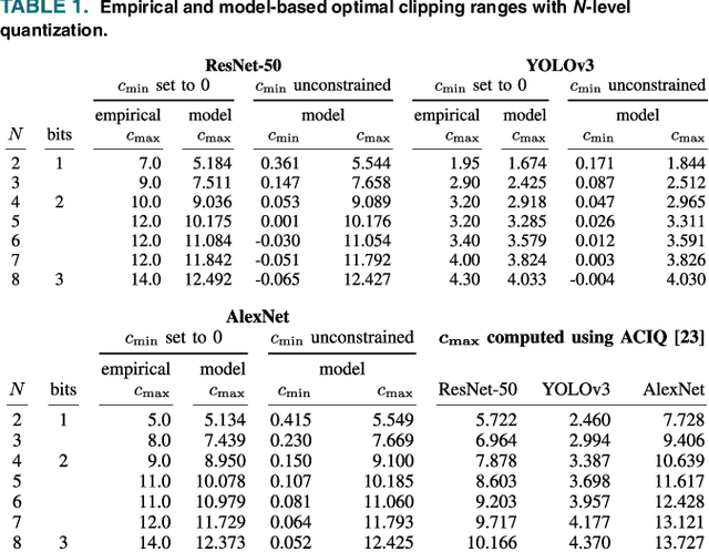 Figure 2 for Lightweight Compression of Intermediate Neural Network Features for Collaborative Intelligence