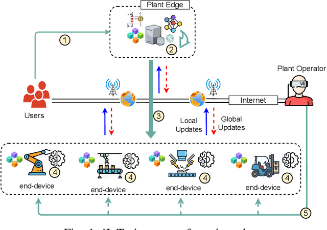Figure 1 for Learning, Computing, and Trustworthiness in Intelligent IoT Environments: Performance-Energy Tradeoffs