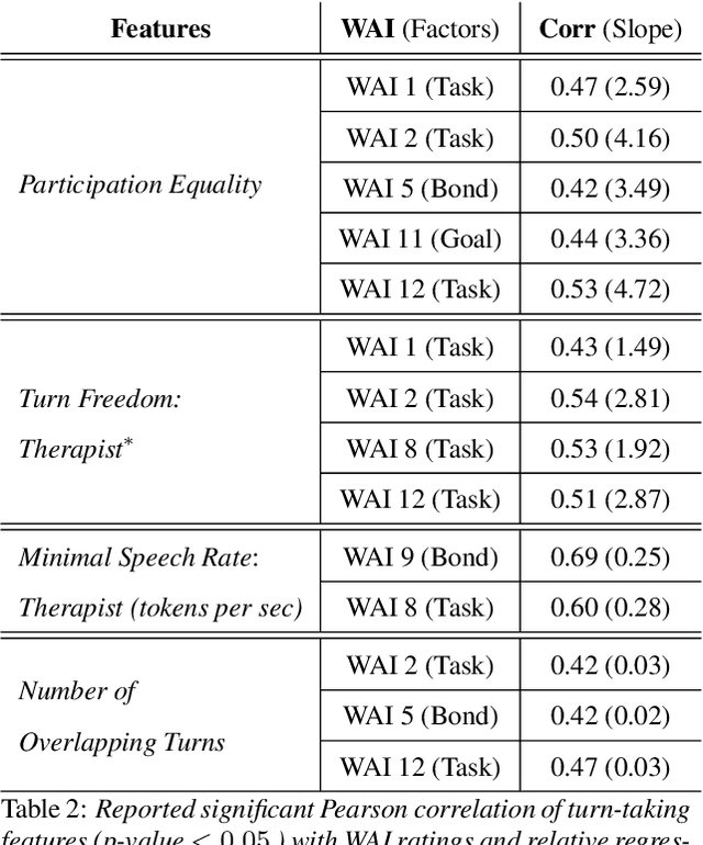 Figure 1 for What can Speech and Language Tell us About the Working Alliance in Psychotherapy