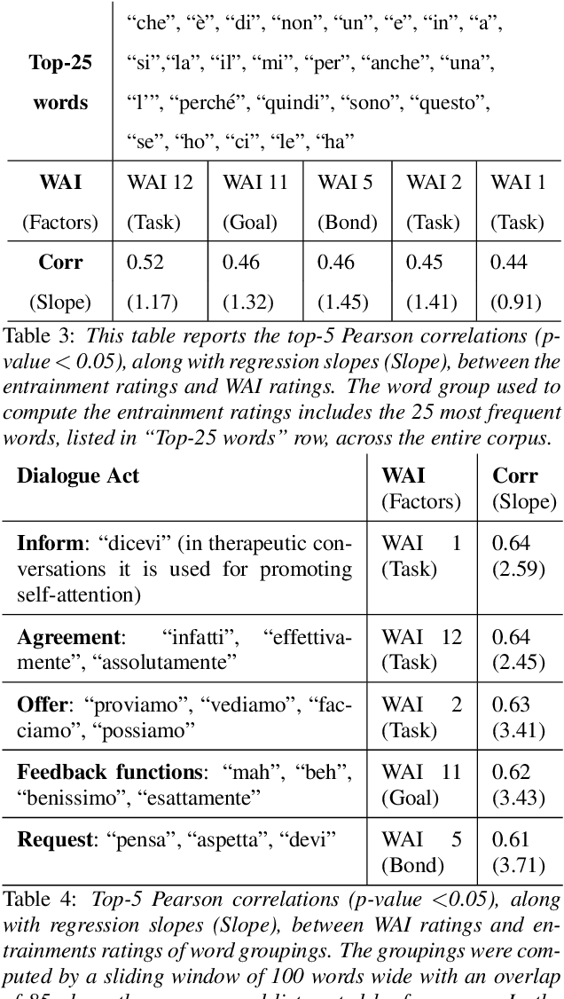 Figure 2 for What can Speech and Language Tell us About the Working Alliance in Psychotherapy