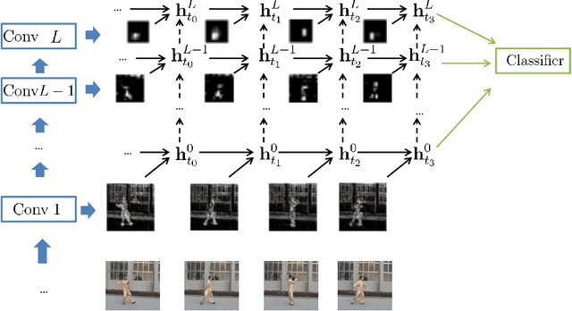 Figure 3 for Delving Deeper into Convolutional Networks for Learning Video Representations