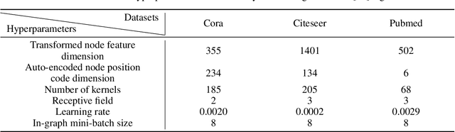 Figure 4 for Lookup subnet based Spatial Graph Convolutional neural Network