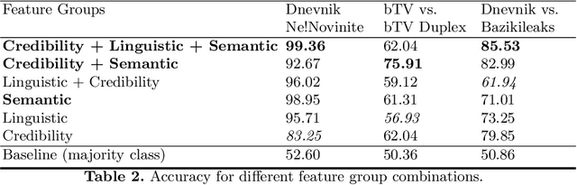 Figure 3 for In Search of Credible News